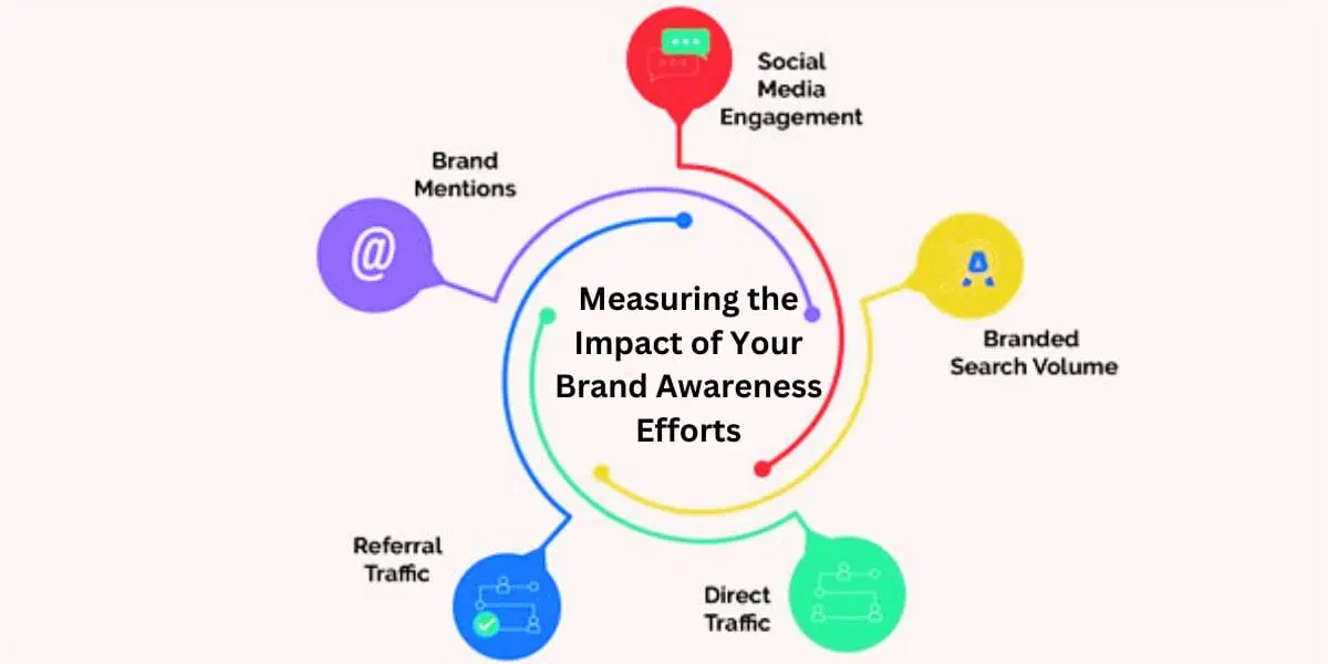 The Role Of Advertising In Building Brand Awareness